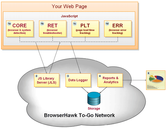 BHTG architectural diagram